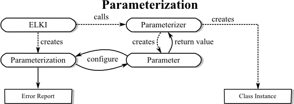 Parameterization